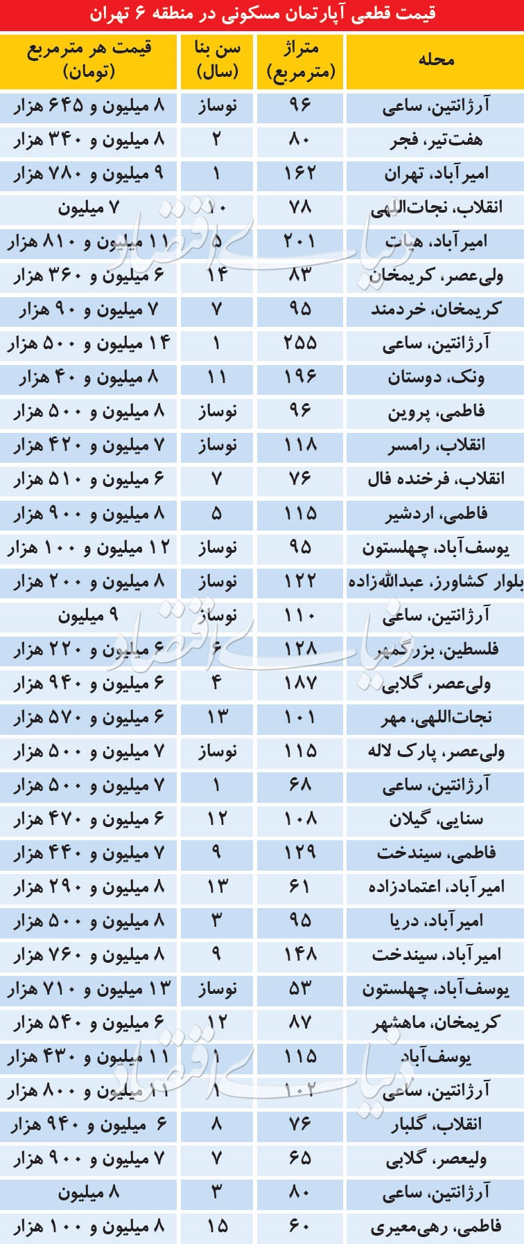 قیمت آپارتمان در منطقه 6 تهران