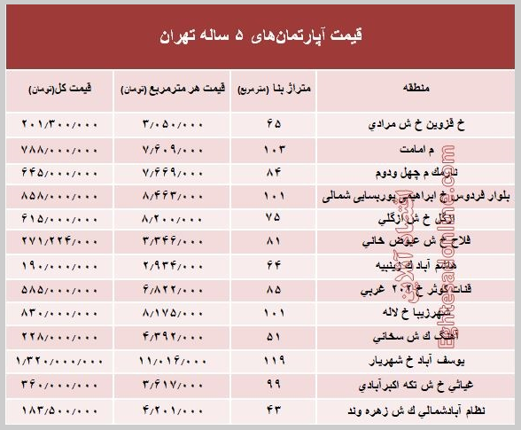 قیمت آپارتمان‌های ۵ ساله در تهران +جدول