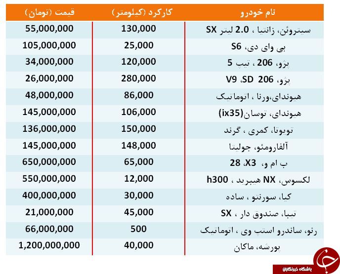 قیمت انواع خودرو کارکرده در بازار + جدول