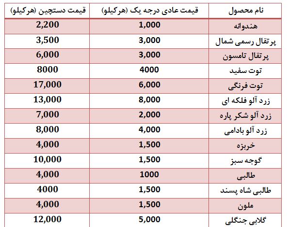 نرخ انواع میوه در میادین میوه و تره بار + جدول