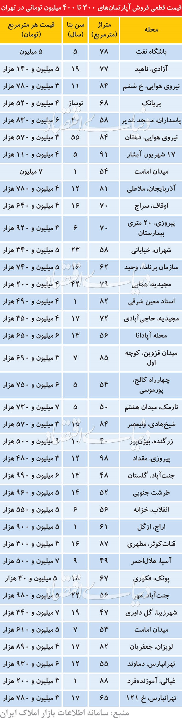 در کدام مناطق تهران می توان آپارتمان‌های ۳۰۰ تا ۴۰۰ میلیونی خرید؟