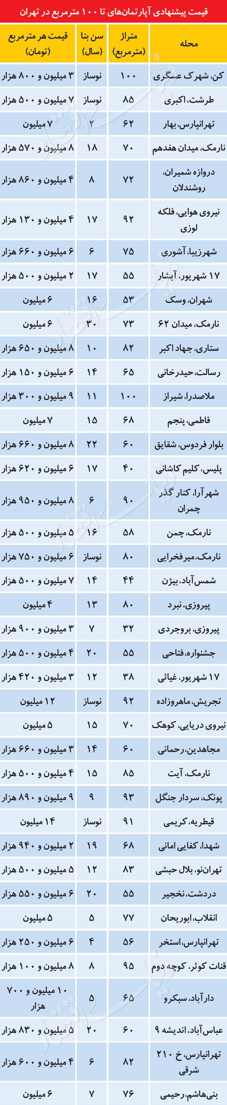 قیمت آپارتمانهای زیر 100متر در نقاط مختلف تهران