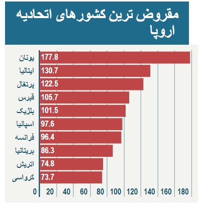 مقروض‌ترین کشورهای اتحادیه اروپا کدامند؟