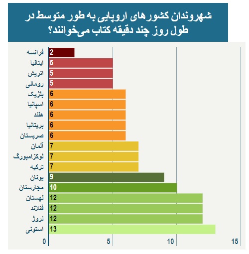 مردم کشورهای اروپایی چقدر کتاب می‌خوانند؟