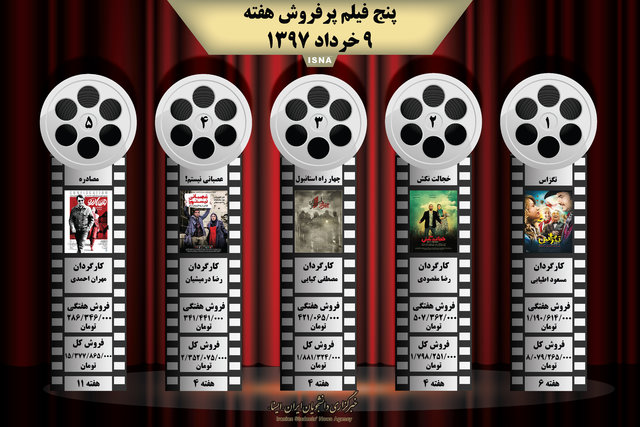 اینفوگرافی / پنج فیلم پرفروش هفته - ۹ خرداد