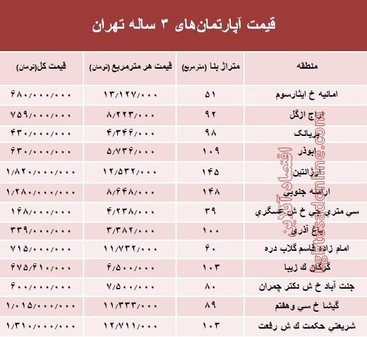 مظنه آپارتمان‌های ۳ ساله تهران +جدول