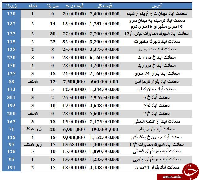 آپارتمان‌های موجود جهت خرید در سعادت آباد + قیمت