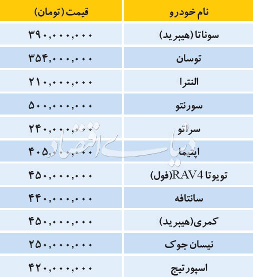 آخرین قیمت خودروهای وارداتی در بازار