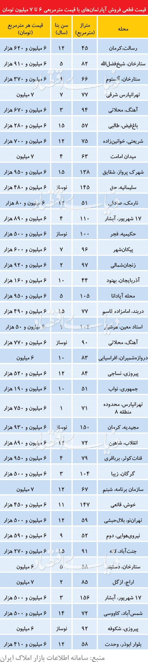 در کدام مناطق تهران می توان آپارتمان متری6-7میلیون تومان خرید؟