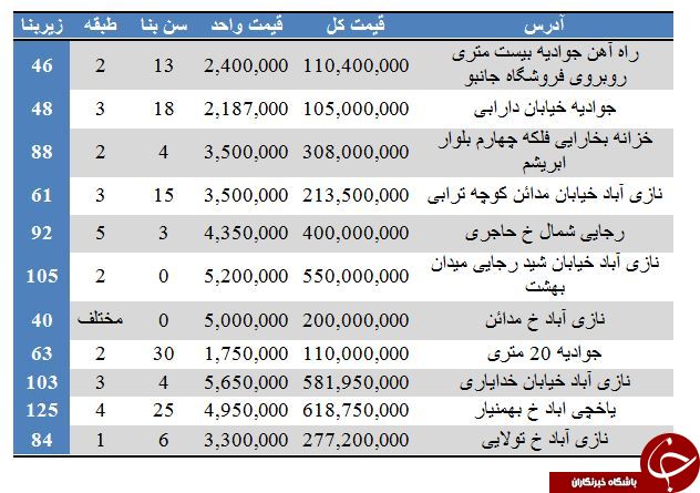 نرخ فروش آپارتمان در منطقه ۱۶ تهران+ جدول