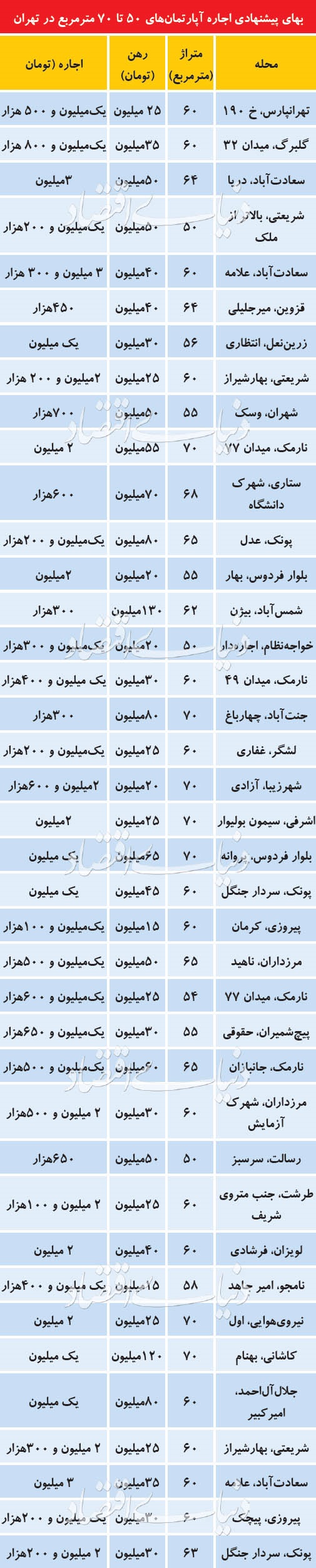 قیمت اجاره آپارتمانهای کوچک در تهران