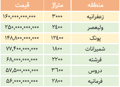 خانه‌های کلنگی بالای ۵۰ میلیارد تومان در تهران! +جدول
