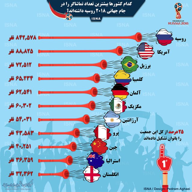 اینفوگرافی / بیشترین تماشاگرهای جام‌جهانی از کدام کشورها بوده‌اند؟