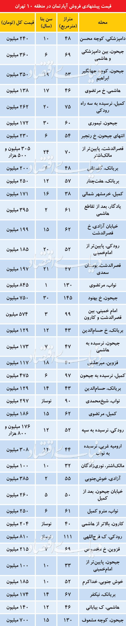 قیمت آپارتمان در منطقه 10 تهران