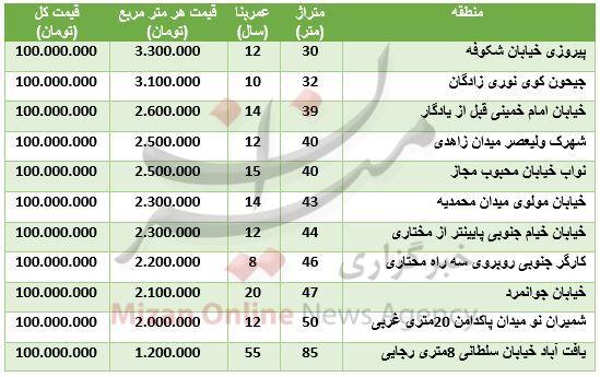 با ۱۰۰ میلیون تومان کجا می‌توان خانه خرید؟ + جدول قیمت