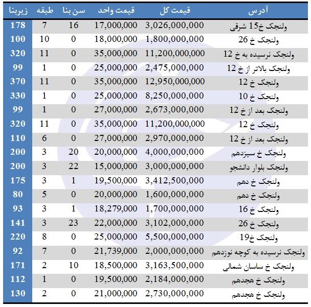 مظنه آپارتمان‌ در ولنجک چند؟