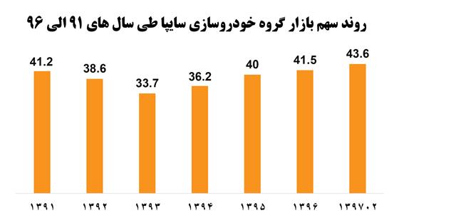 سايپا بيشترين سهم بازار خودروي ايران را به خود اختصاص داد