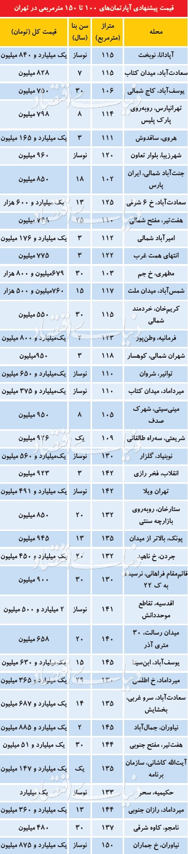 آپارتمانهای 100تا 150متری در مناطق مختلف تهران /جدول