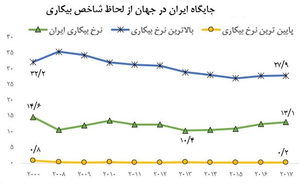 مقایسه بیکاری در ایران و جهان +جدول