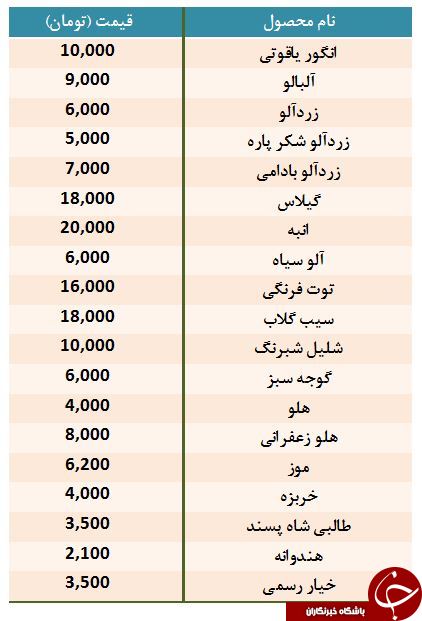 آخرین قیمت روز میوه در بازار تره بار