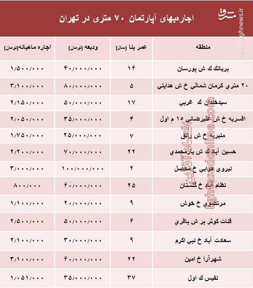 جدول قیمت اجاره‌بهای آپارتمان ۷۰ متری در تهران