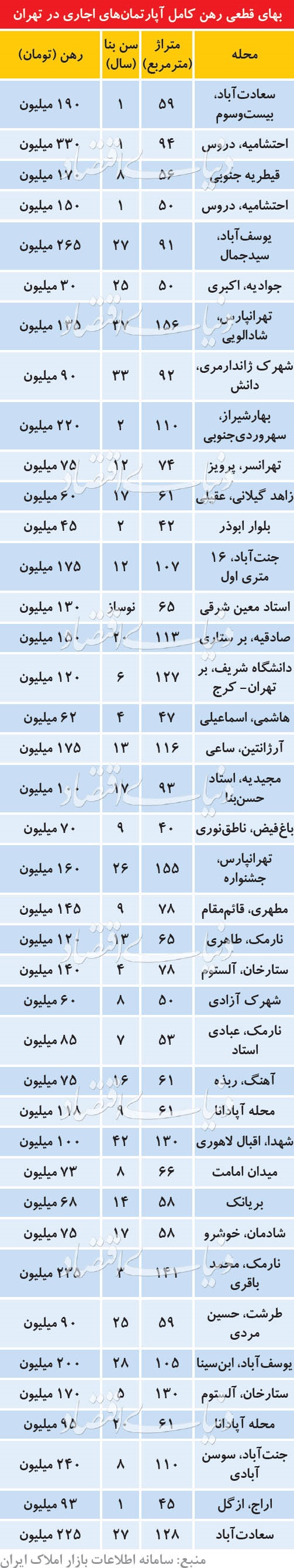 جدول/ قیمت رهن کامل آپارتمان در تهران