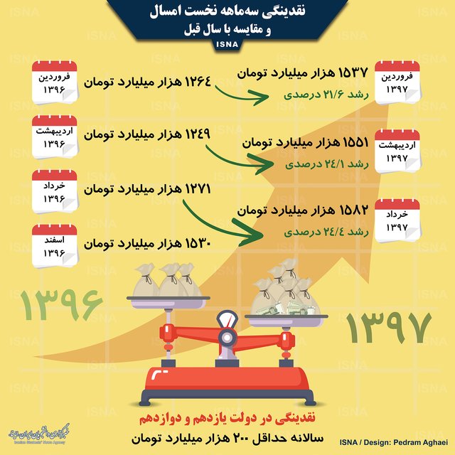 اینفوگرافی/ افزایش نقدینگی در سه‌ماهه نخست امسال