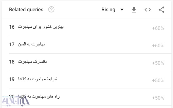 افزایش جستجویی تلخ در میان کاربران ایرانی گوگل؛ مهاجرت!