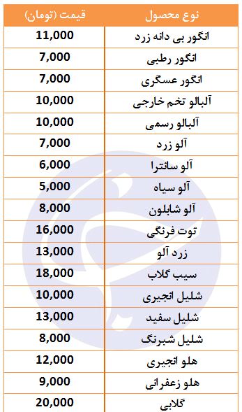 قیمت انواع میوه‌های تابستانی در بازار + جدول