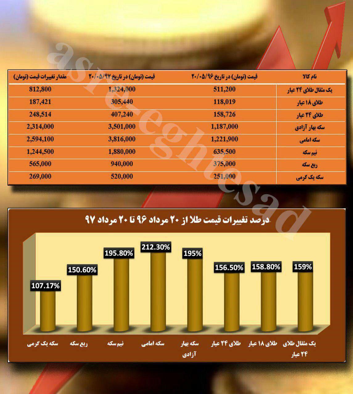 اینفوگرافیک | اگر پارسال سکه خریده‌بودید امروز چقدر سود می‌کردید؟