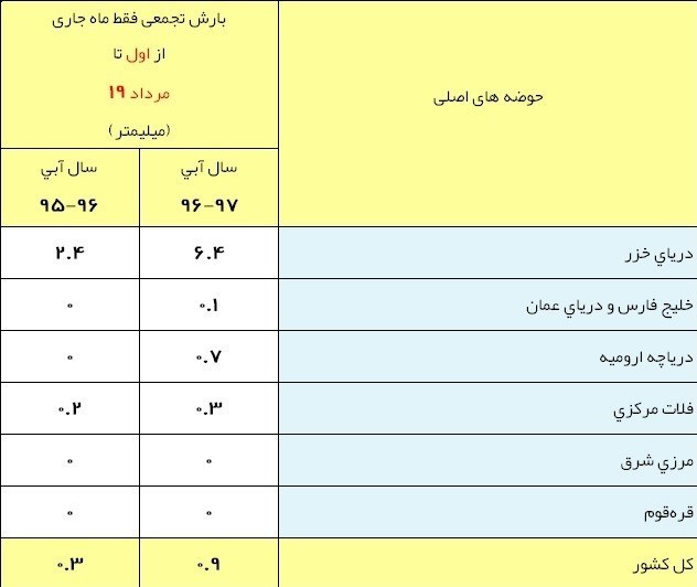 پنجمین ماه سال 