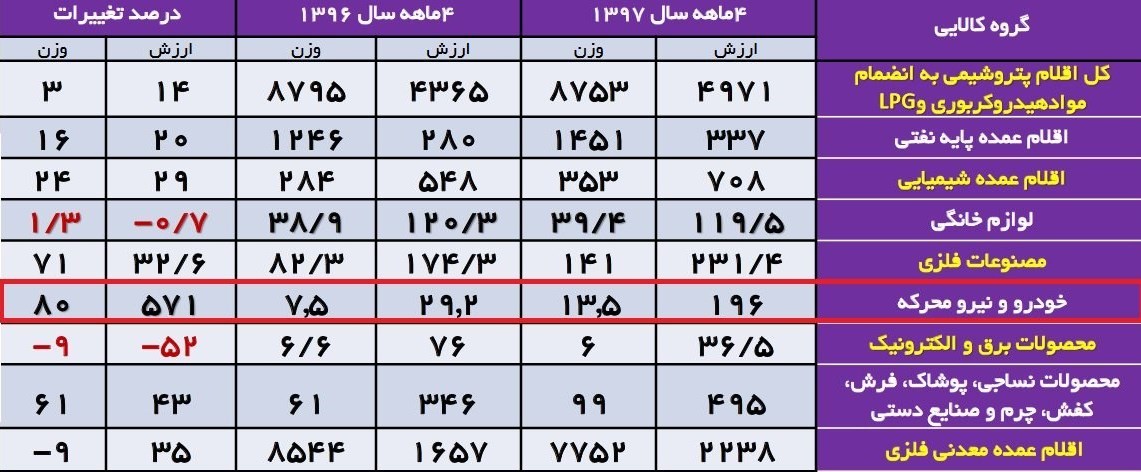 لزوم گزارش‌دهی گمرک درباره رشد ۵۷۱ درصدی صادرات خودرو و قطعات/پای رانت صادرات مجدد در میان است؟+جدول