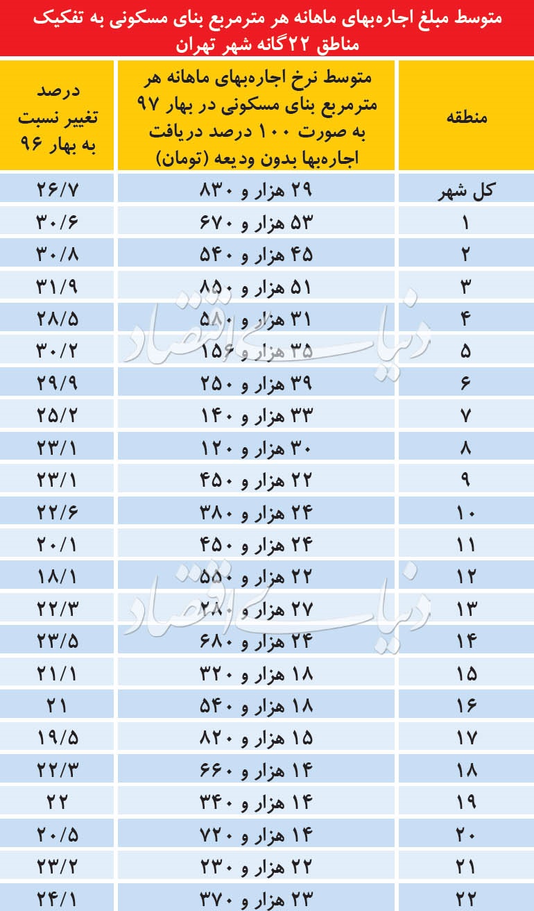 هزینه اجاره هرمتر آپارتمان در مناطق22گانه تهران/ مقایسه قیمتها با پارسال