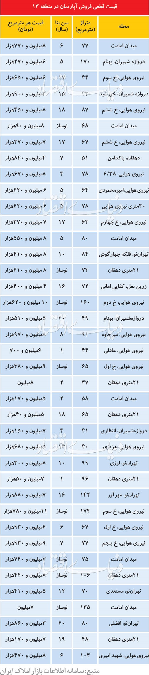 آخرین قیمت آپارتمان در منطقه 13