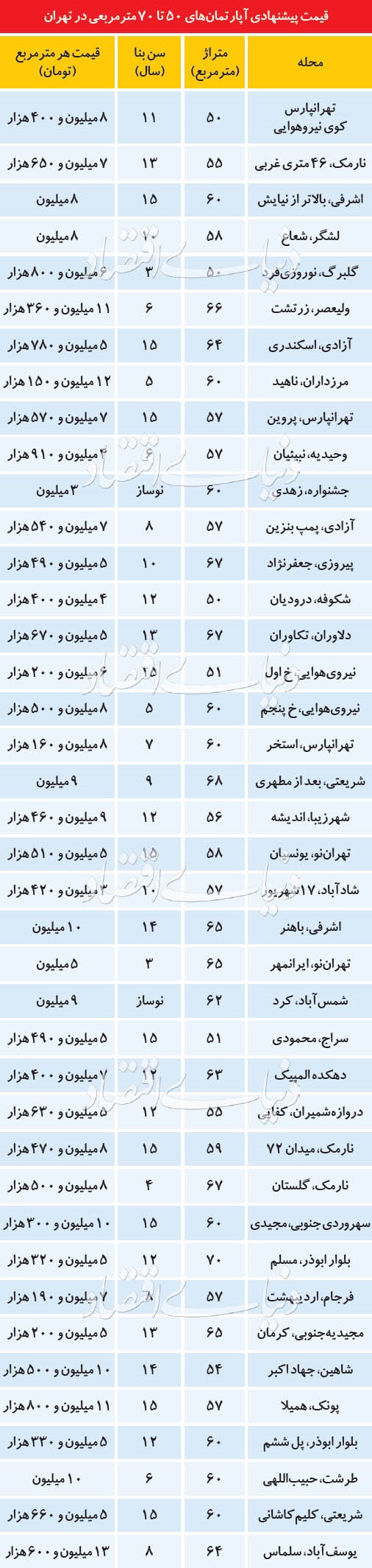 جدول قیمت آپارتمانهای 50تا70متری در تهران/ بی اقبالی مشتریان بدلیل غیرواقعی بودن قیمتها