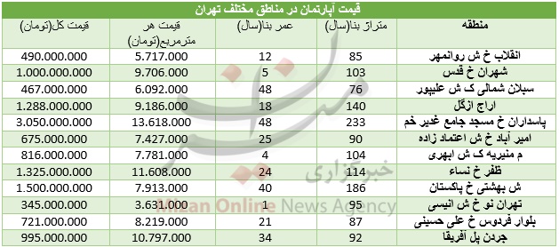 قیمت آپارتمان در مناطق مختلف تهران/ هزینه برای خانه‌های میلیاردی