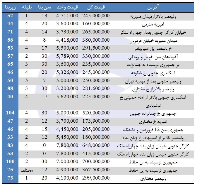 مظنه فروش آپارتمان در منطقه ۱۱ تهران چقدر است؟