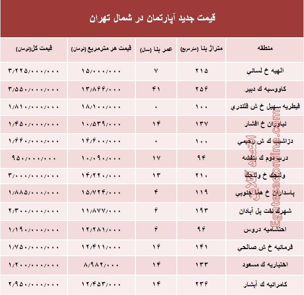 قیمت آپارتمان‌های شمال تهران /جدول