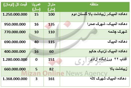 حدود قیمت آپارتمان در دهکده المپیک تهران /جدول