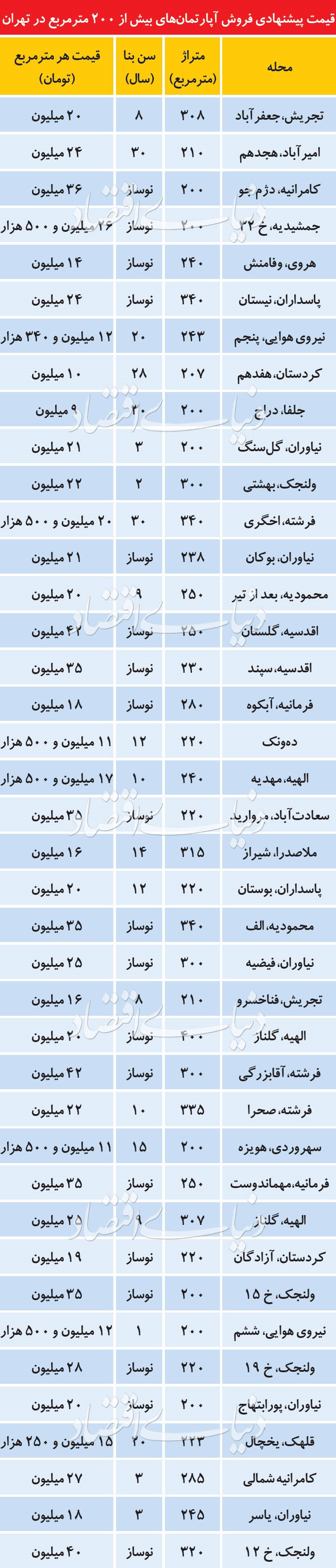 قیمت آپارتمانهای بالای200متر در نقاط مختلف تهران/ قیمتهای آشفته در بازار بی مشتری