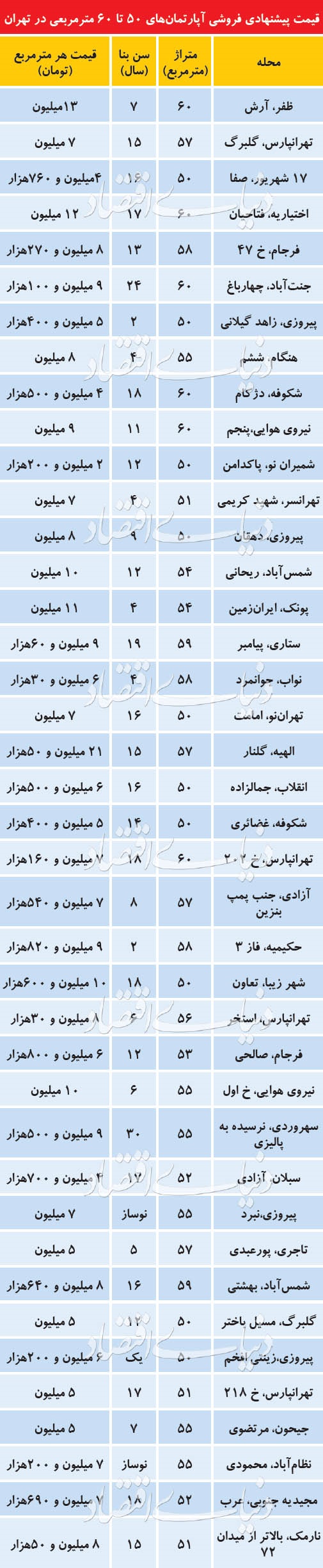 قیمت آپارتمانهای کوچک در مناطق مختلف تهران/جدول