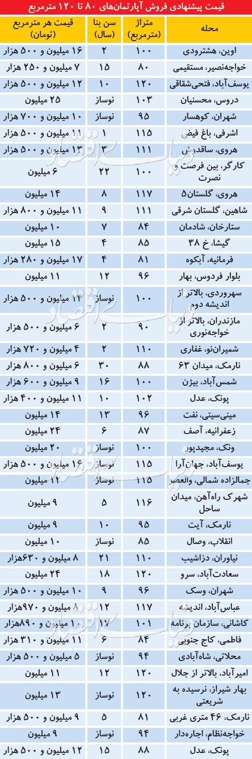 قیمت آپارتمانهای80تا120متری در نقاط مختلف تهران