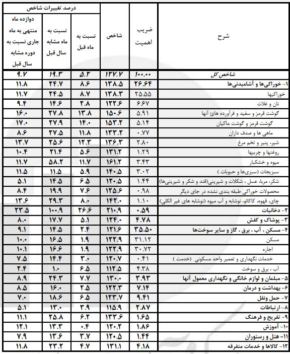 میوه‌ها رکوددار افزایش قیمت خوردنی‌ها/ گوشت قرمز در یک ماه ۱۴ درصد رشد کرد+جدول