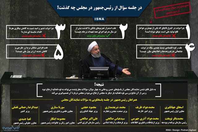 اینفوگرافی / در جلسه سؤال از رئیس‌جمهور چه گذشت؟