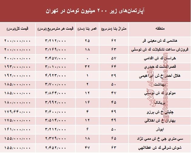 با ۲۰۰ میلیون کجا می‌توان‌ خانه‌ خرید؟