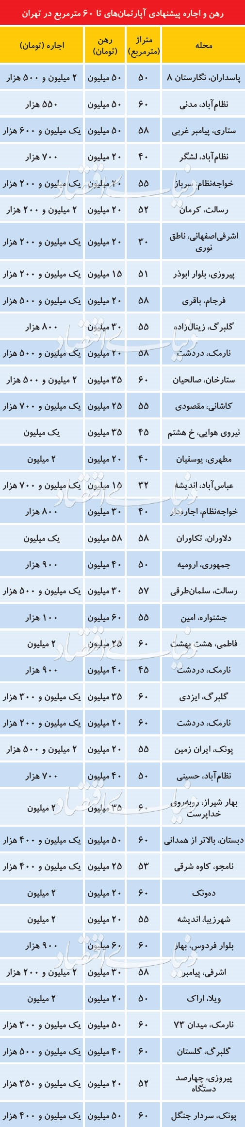 قیمت رهن واجاره آپارتمان‌های زیر ۶۰ متر در تهران