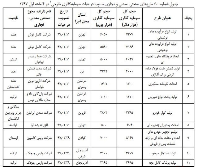 طرح‌های خارجی بیشتر شد، پول‌ها کمتر!