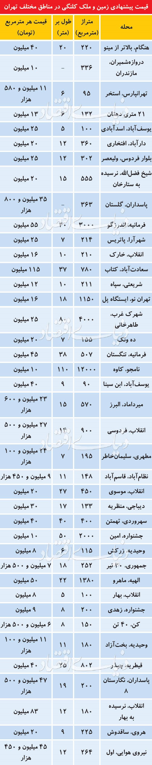 زمین و ملک کلنگی در تهران، چند؟