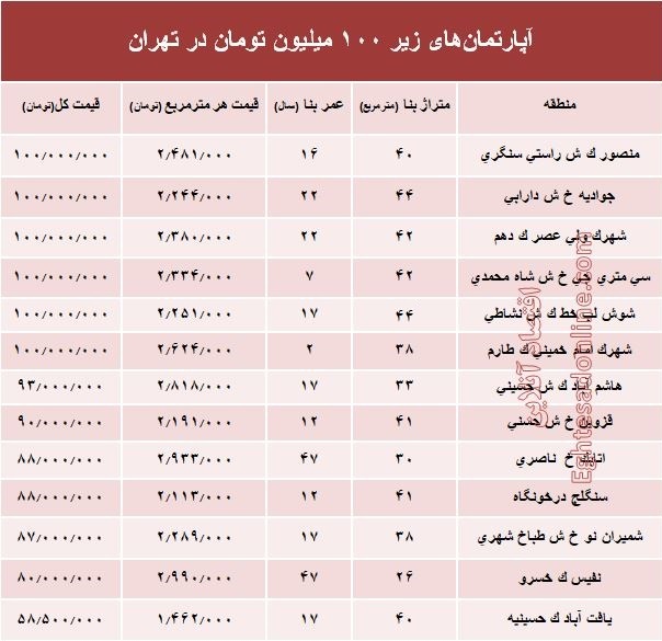 در کدام نقطه تهران با کمتر از ۱۰۰میلیون تومان می‌توان خانه خرید