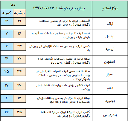 بارش باران و وزش باد در اکثر مناطق کشور/ آسمان تهران بارانی است+ جدول